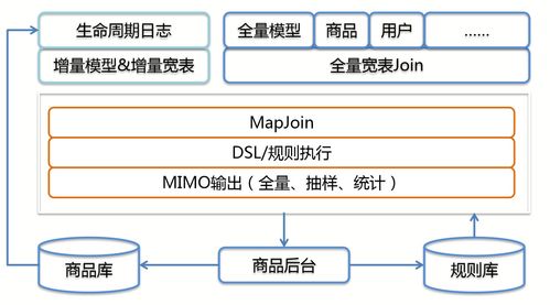 淘宝网商品管理 技术