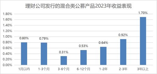 13家理财公司近一年季季正收益公募混合产品数量为0丨机警理财日报